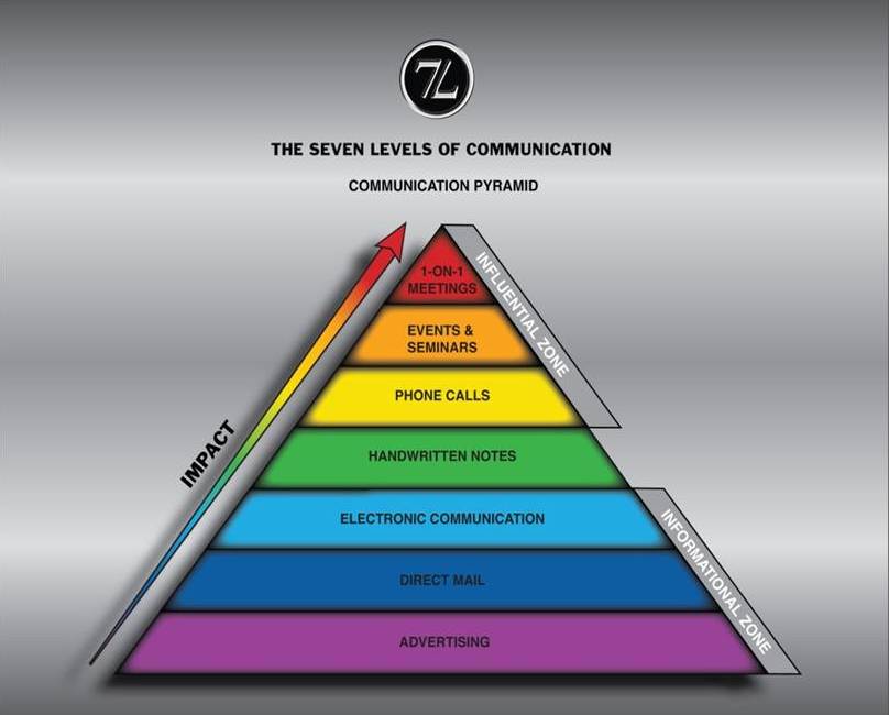 INSIDER: The Seven Levels of Communication | Keller Center for Research ...