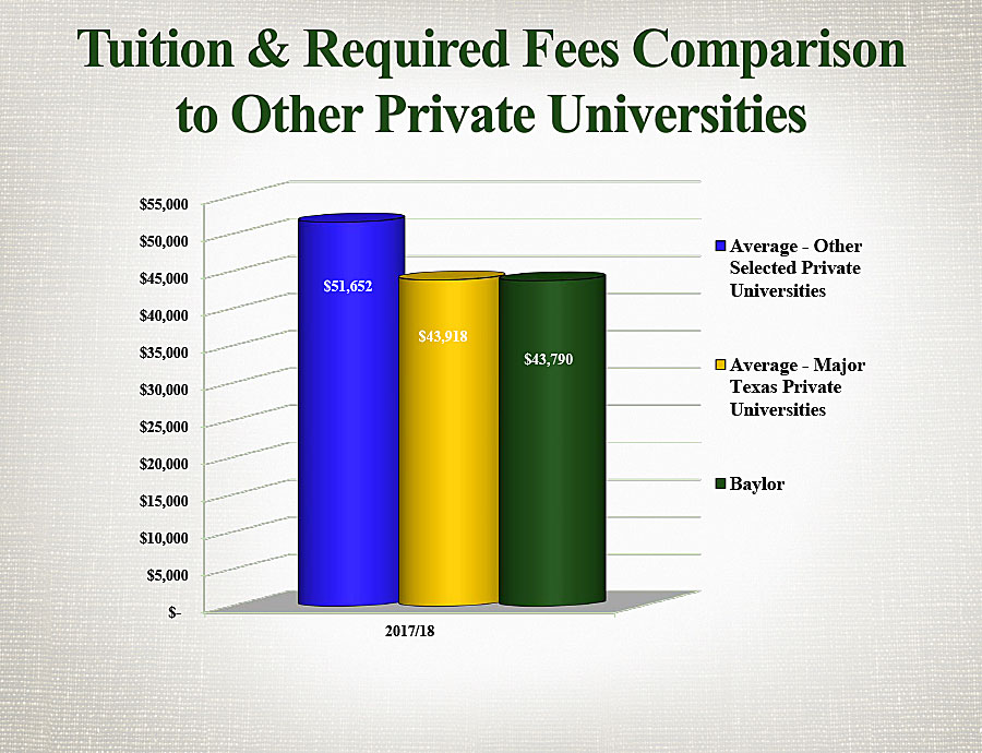 Tuition & Required Fees Comparison to Other Private Universities